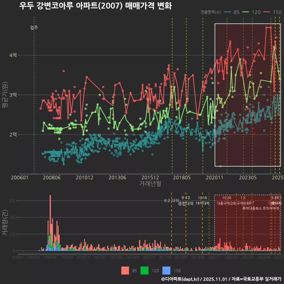 우두 강변코아루 아파트(2007) 매매가격 변화