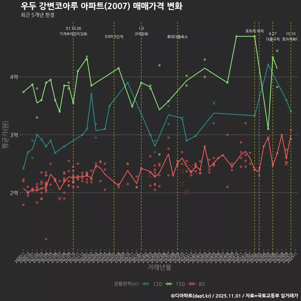 우두 강변코아루 아파트(2007) 매매가격 변화