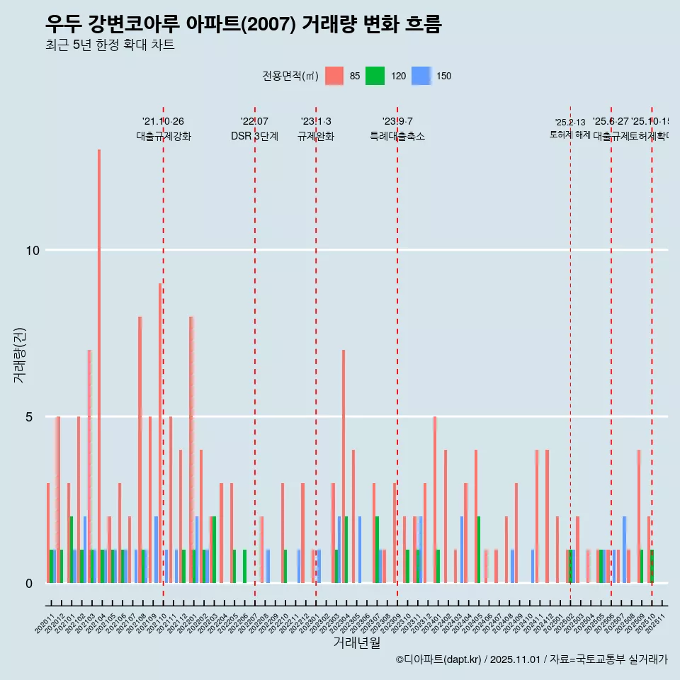 우두 강변코아루 아파트(2007) 거래량 변화 흐름
