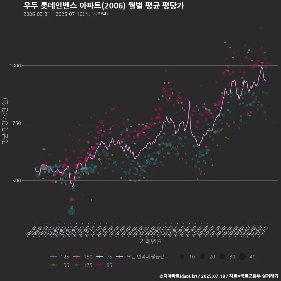 우두 롯데인벤스 아파트(2006) 월별 평균 평당가