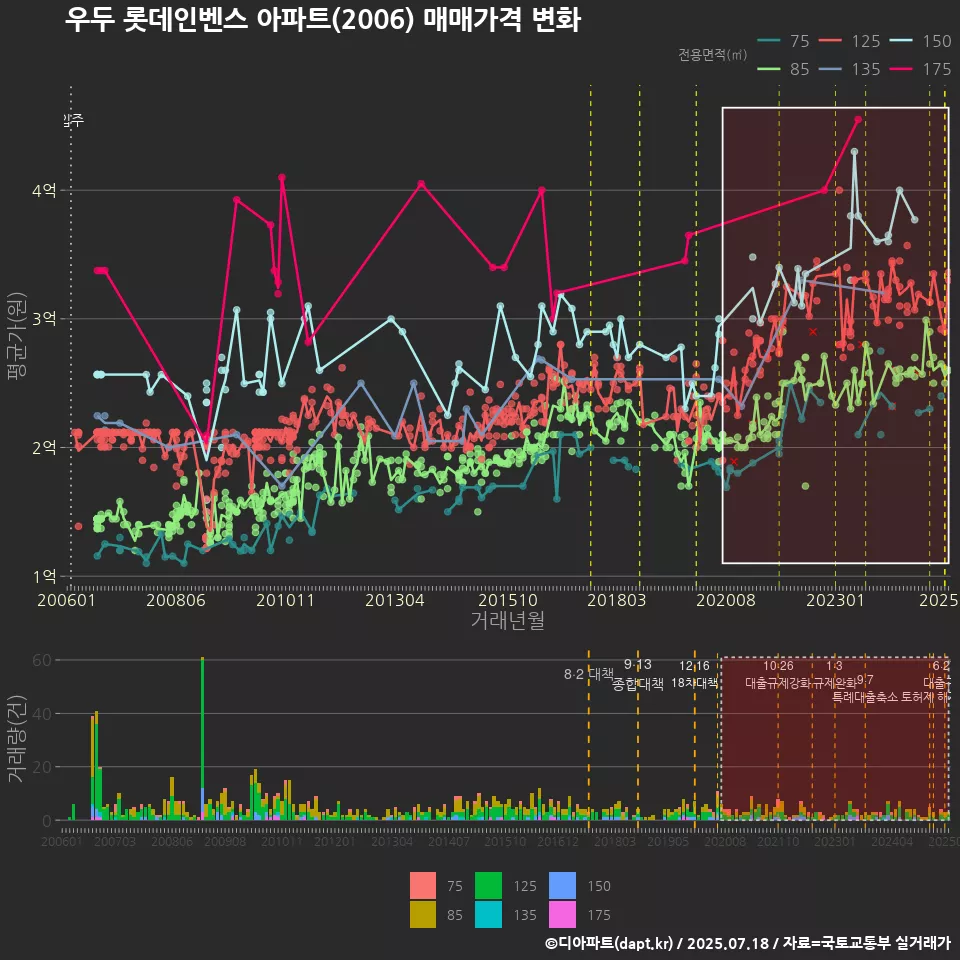 우두 롯데인벤스 아파트(2006) 매매가격 변화