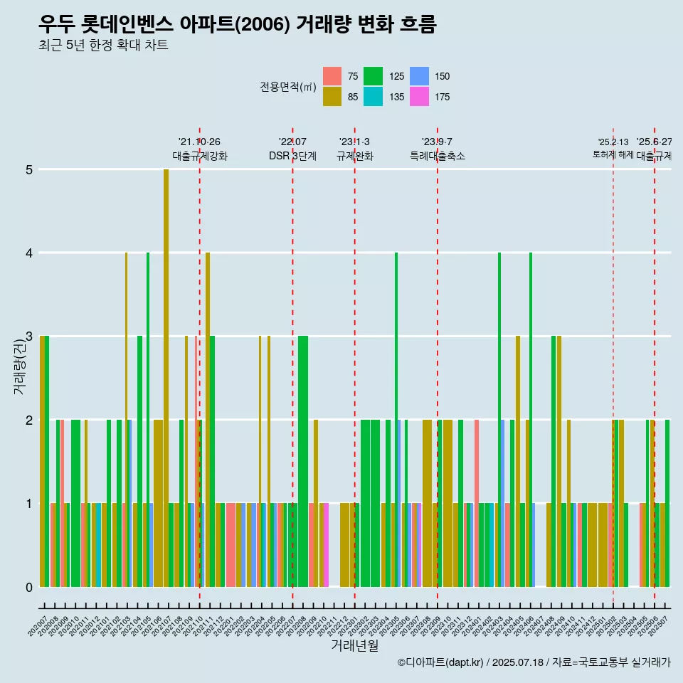 우두 롯데인벤스 아파트(2006) 거래량 변화 흐름