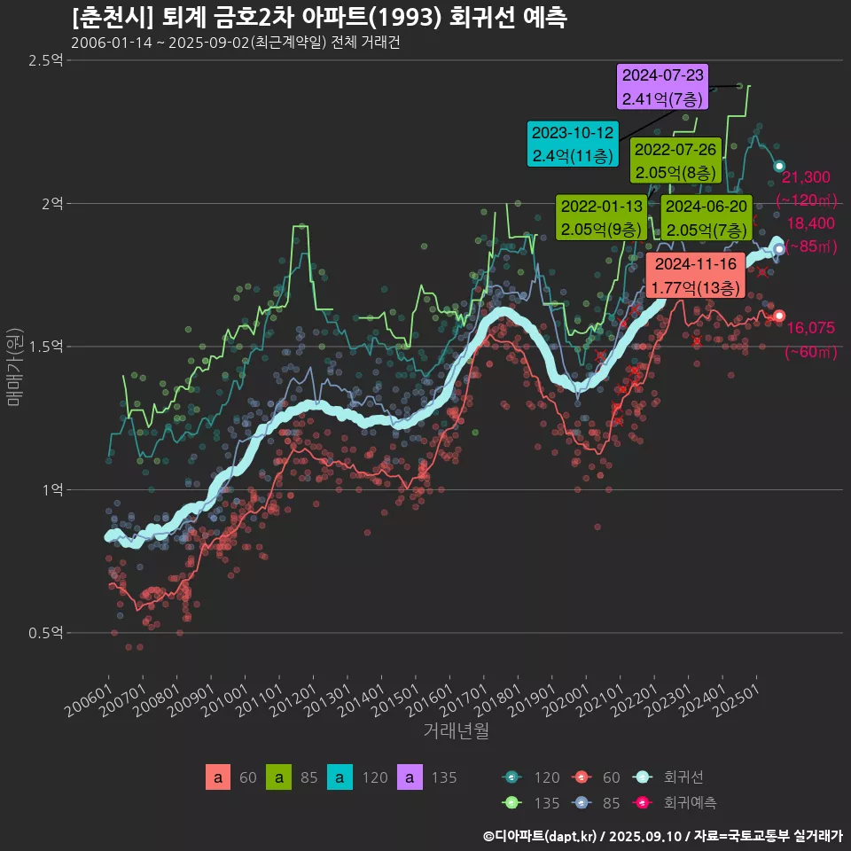[춘천시] 퇴계 금호2차 아파트(1993) 회귀선 예측