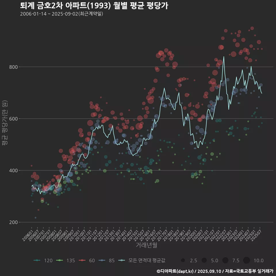 퇴계 금호2차 아파트(1993) 월별 평균 평당가