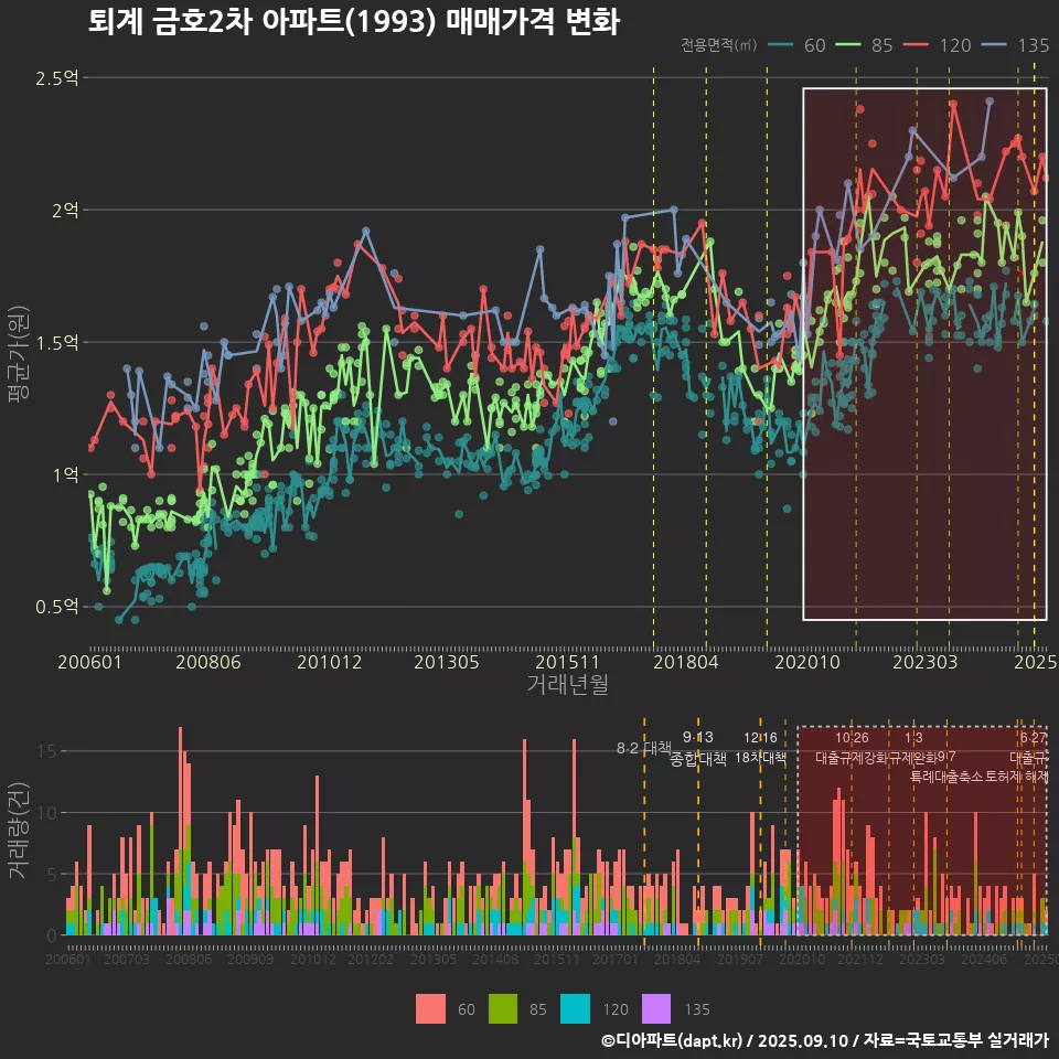 퇴계 금호2차 아파트(1993) 매매가격 변화