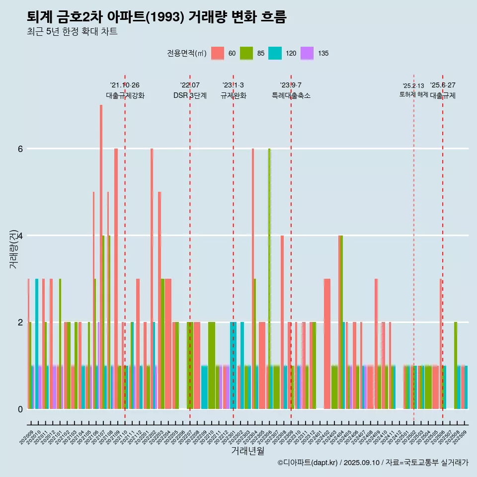 퇴계 금호2차 아파트(1993) 거래량 변화 흐름