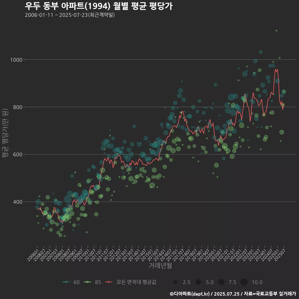 우두 동부 아파트(1994) 월별 평균 평당가