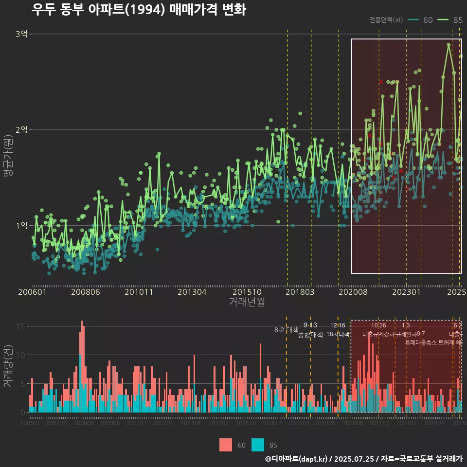 우두 동부 아파트(1994) 매매가격 변화