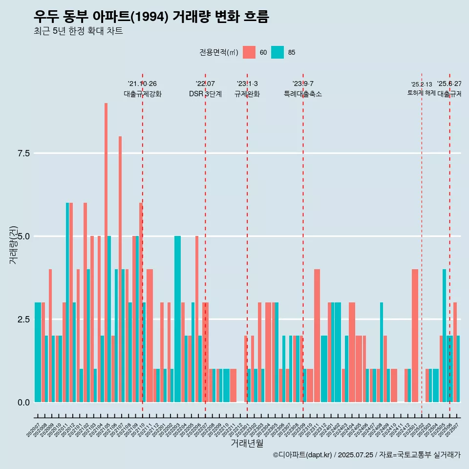 우두 동부 아파트(1994) 거래량 변화 흐름