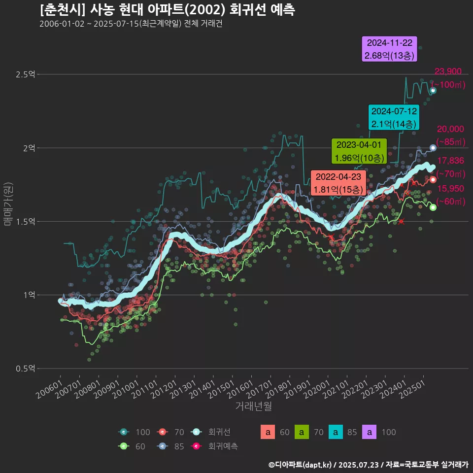 [춘천시] 사농 현대 아파트(2002) 회귀선 예측