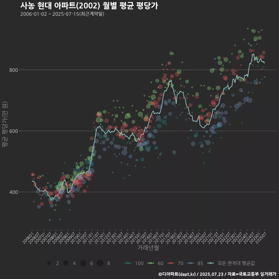 사농 현대 아파트(2002) 월별 평균 평당가