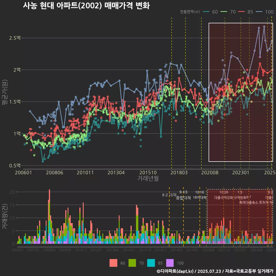 사농 현대 아파트(2002) 매매가격 변화