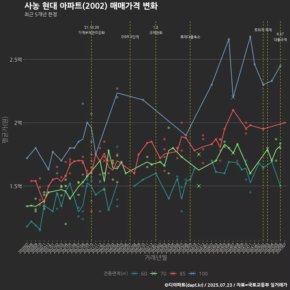 사농 현대 아파트(2002) 매매가격 변화
