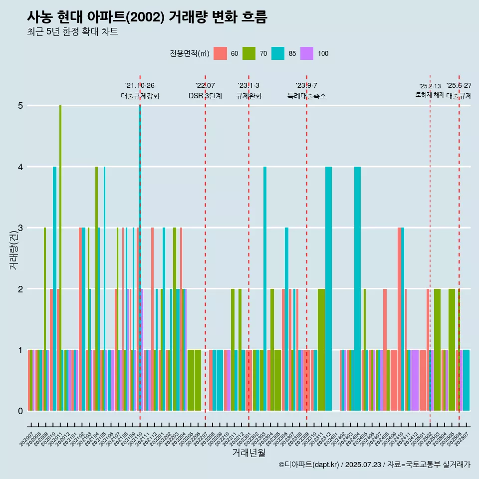 사농 현대 아파트(2002) 거래량 변화 흐름