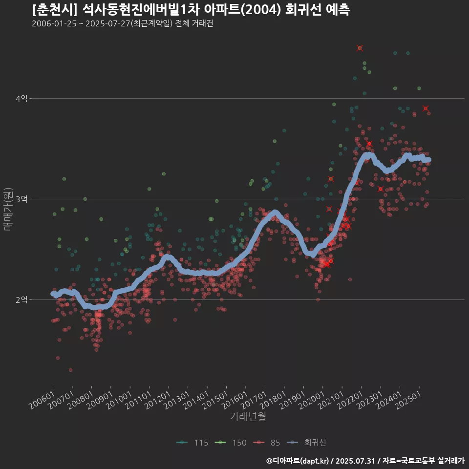 [춘천시] 석사동현진에버빌1차 아파트(2004) 회귀선 예측