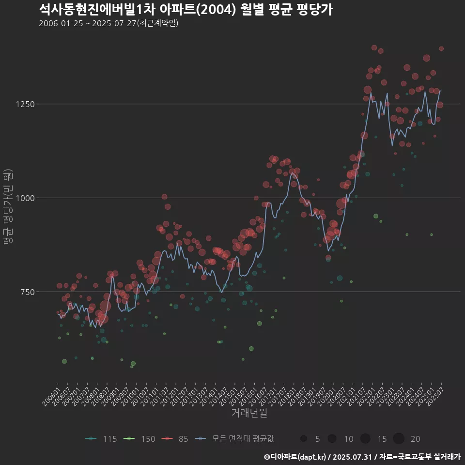석사동현진에버빌1차 아파트(2004) 월별 평균 평당가