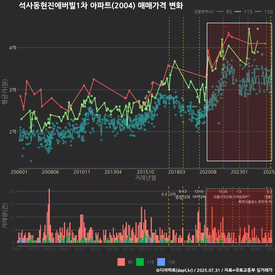 석사동현진에버빌1차 아파트(2004) 매매가격 변화