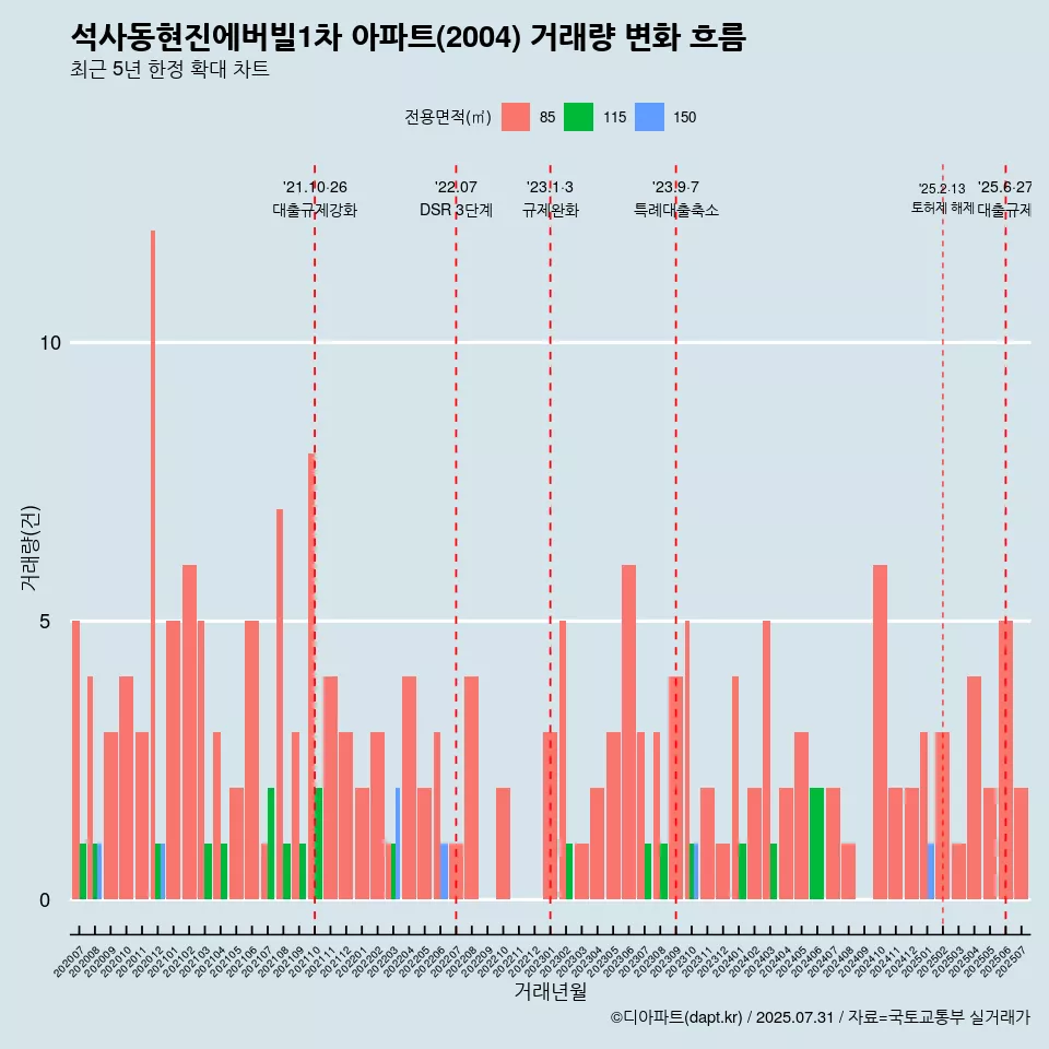 석사동현진에버빌1차 아파트(2004) 거래량 변화 흐름