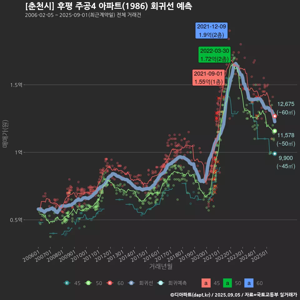 [춘천시] 후평 주공4 아파트(1986) 회귀선 예측