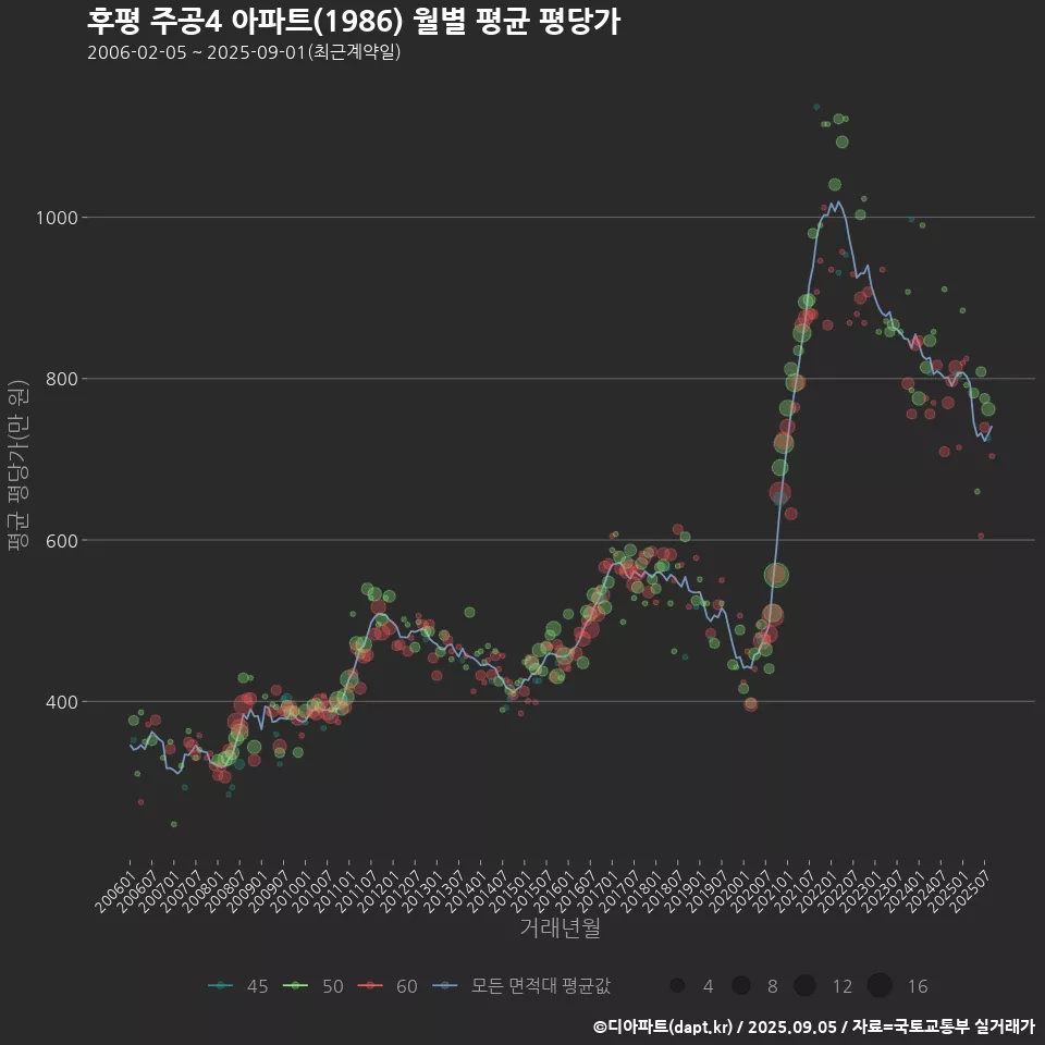 후평 주공4 아파트(1986) 월별 평균 평당가