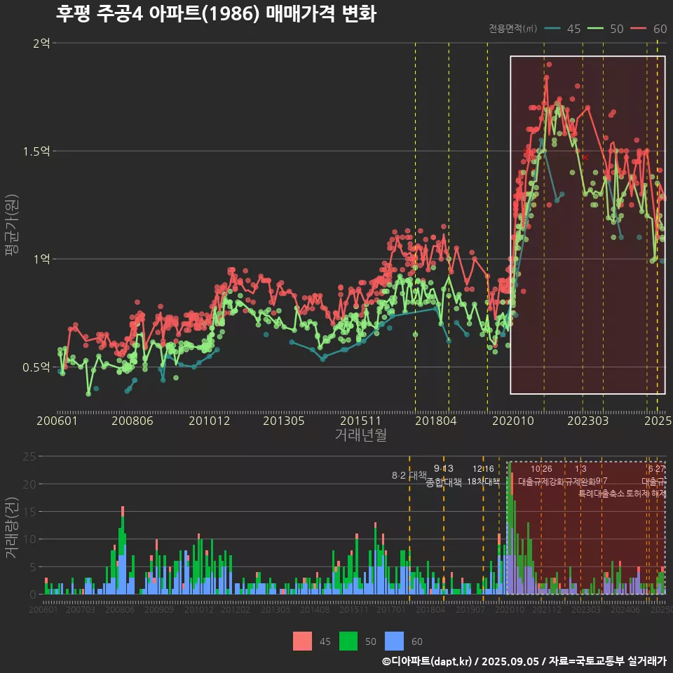 후평 주공4 아파트(1986) 매매가격 변화