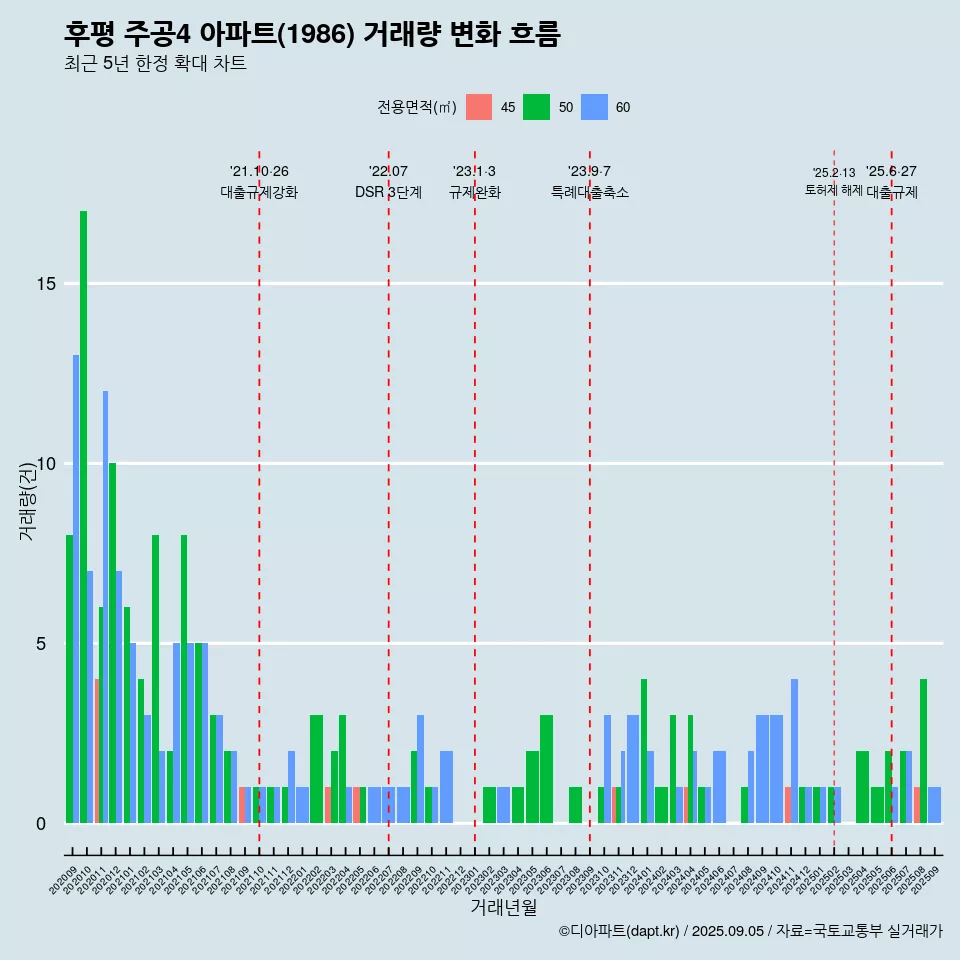 후평 주공4 아파트(1986) 거래량 변화 흐름