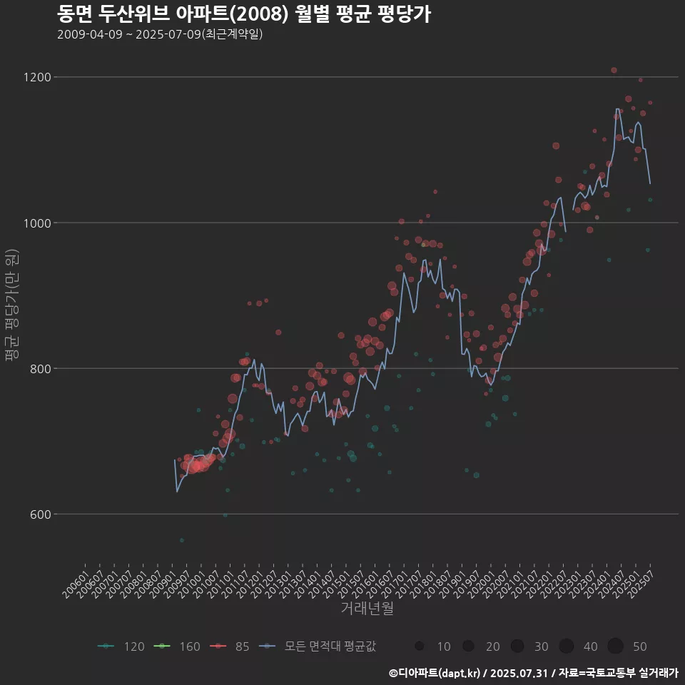 동면 두산위브 아파트(2008) 월별 평균 평당가