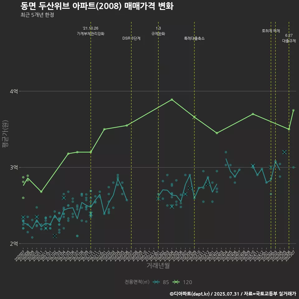 동면 두산위브 아파트(2008) 매매가격 변화