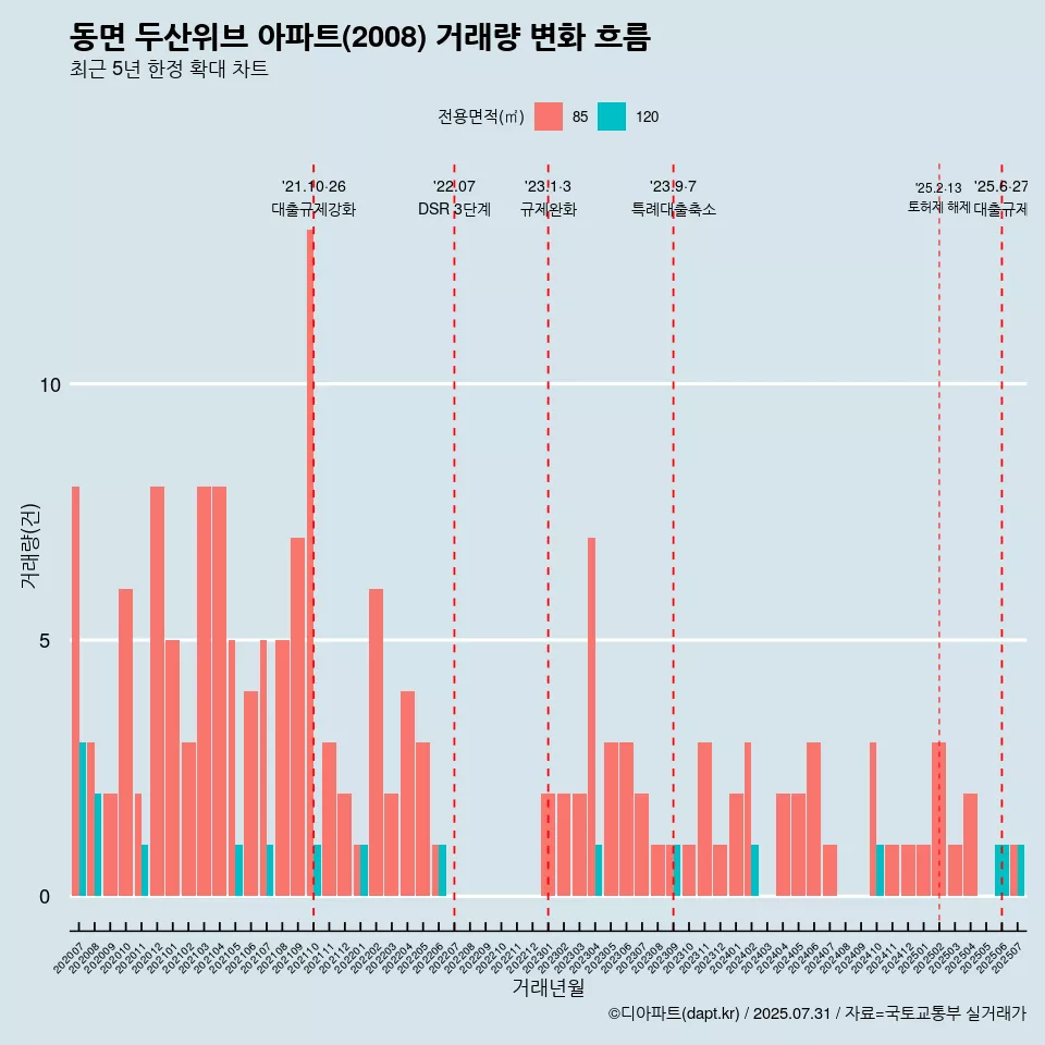 동면 두산위브 아파트(2008) 거래량 변화 흐름