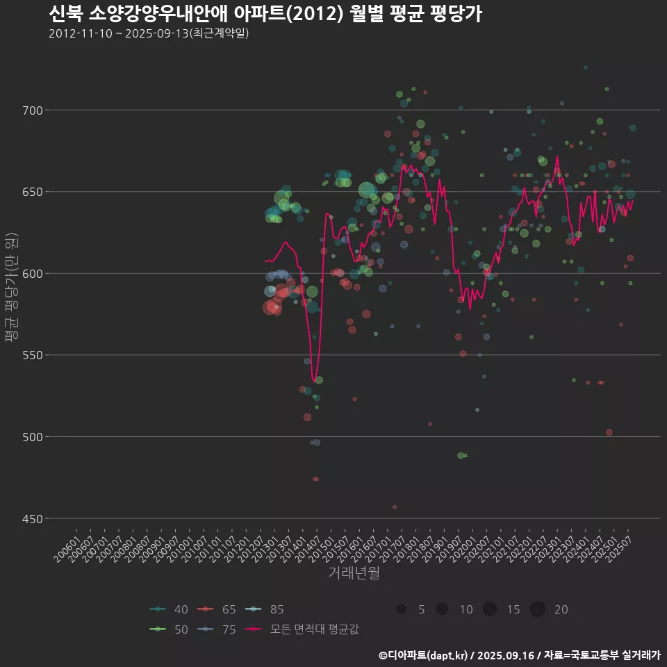 신북 소양강양우내안애 아파트(2012) 월별 평균 평당가