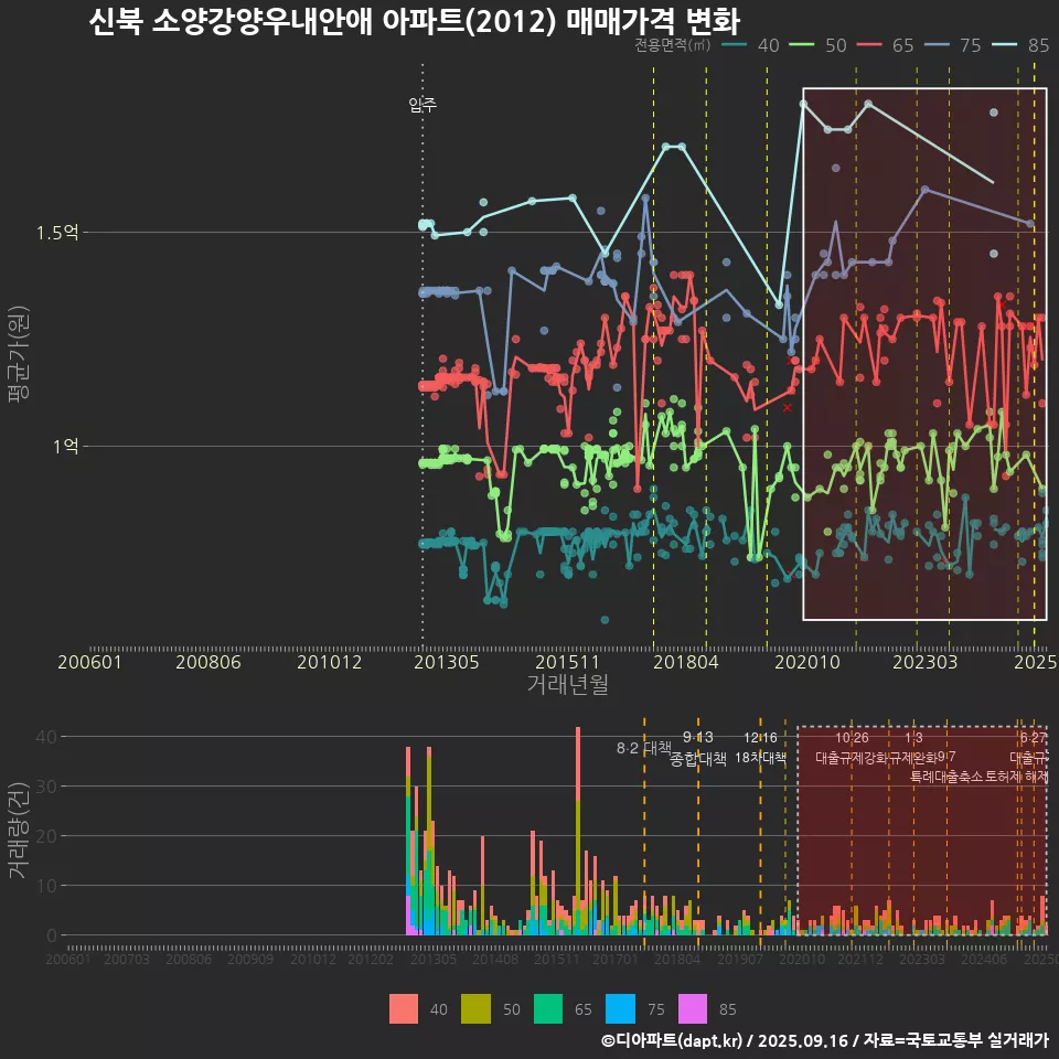 신북 소양강양우내안애 아파트(2012) 매매가격 변화