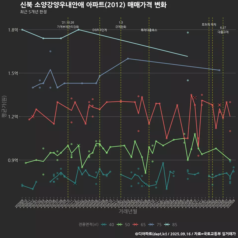 신북 소양강양우내안애 아파트(2012) 매매가격 변화