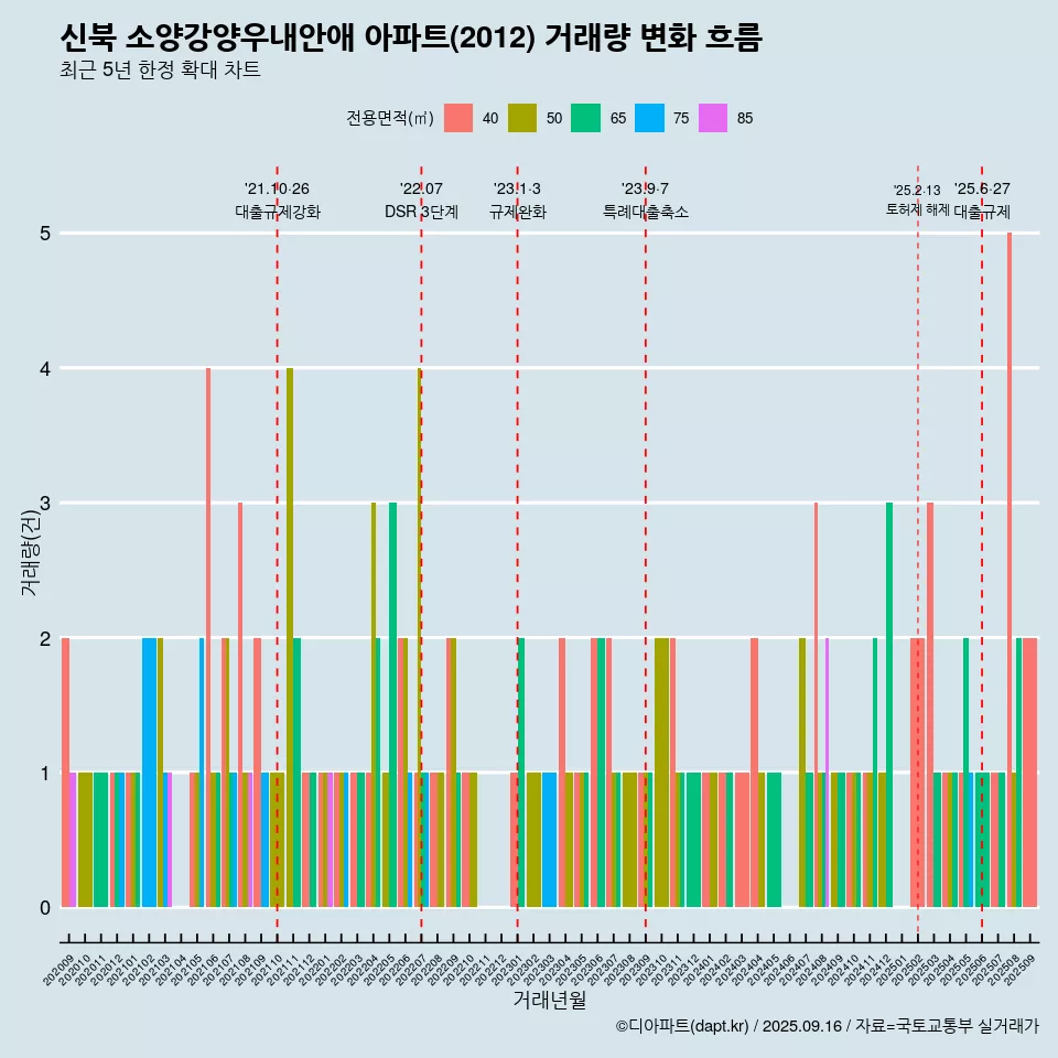 신북 소양강양우내안애 아파트(2012) 거래량 변화 흐름