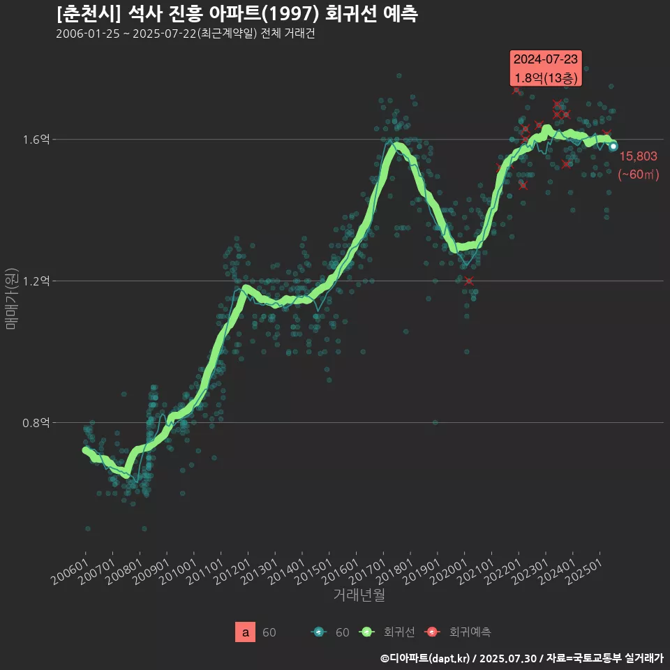 [춘천시] 석사 진흥 아파트(1997) 회귀선 예측