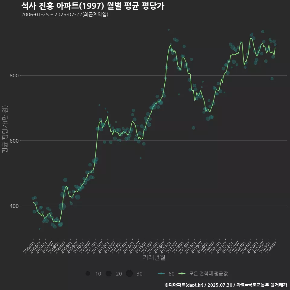 석사 진흥 아파트(1997) 월별 평균 평당가