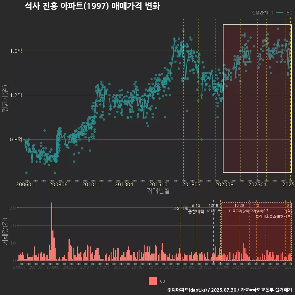 석사 진흥 아파트(1997) 매매가격 변화