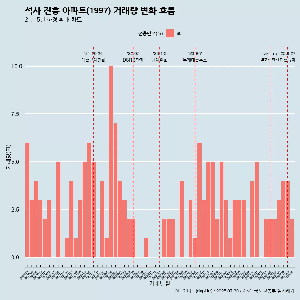 석사 진흥 아파트(1997) 거래량 변화 흐름