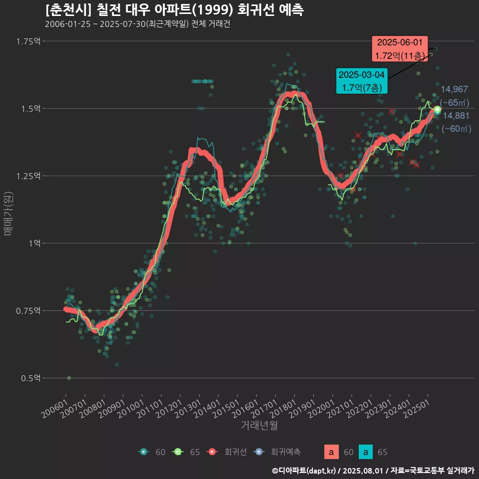 [춘천시] 칠전 대우 아파트(1999) 회귀선 예측