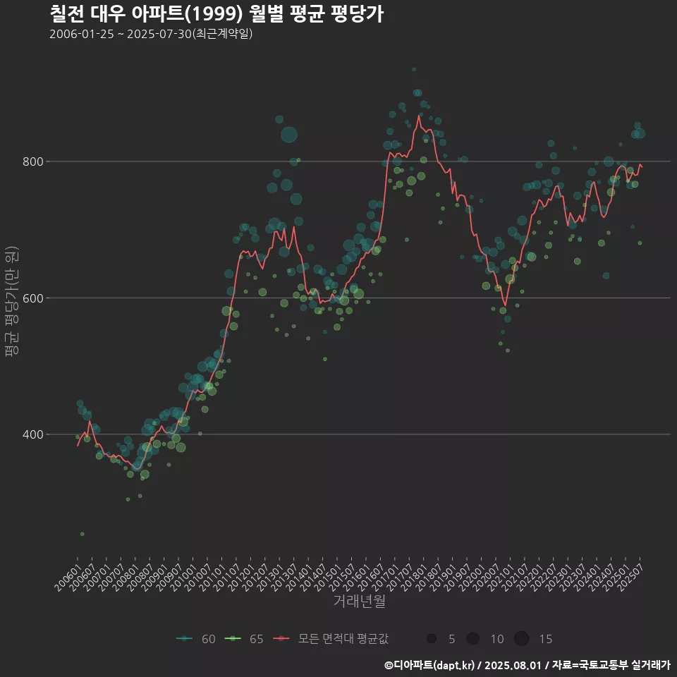 칠전 대우 아파트(1999) 월별 평균 평당가