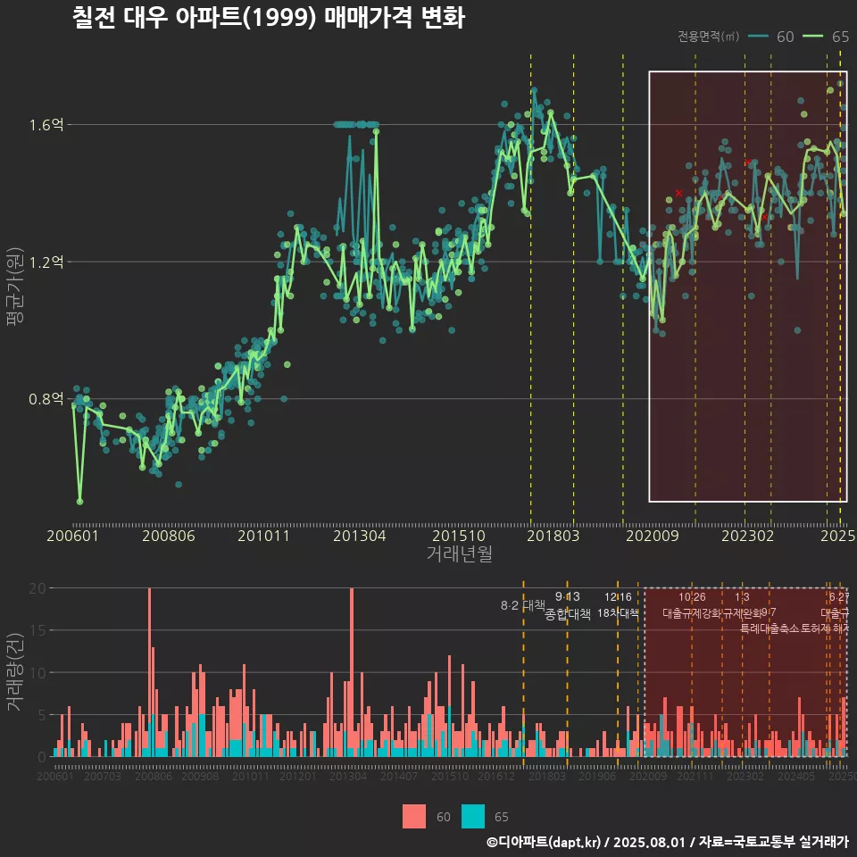 칠전 대우 아파트(1999) 매매가격 변화