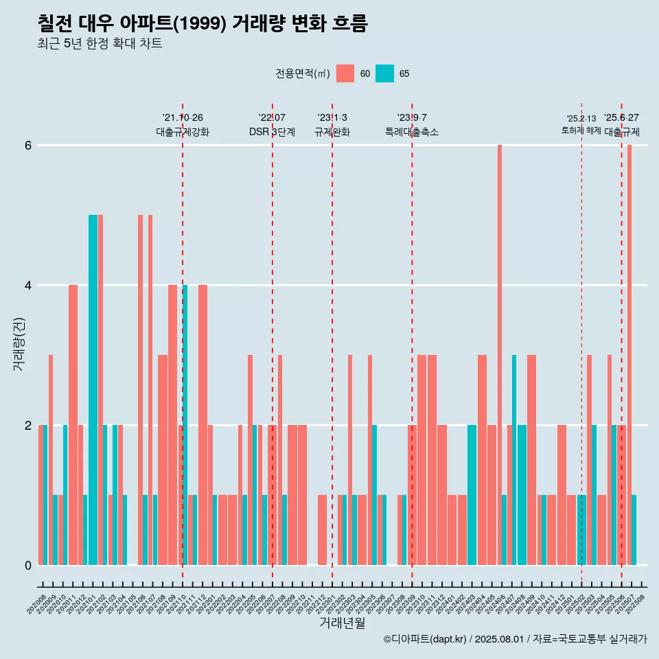 칠전 대우 아파트(1999) 거래량 변화 흐름