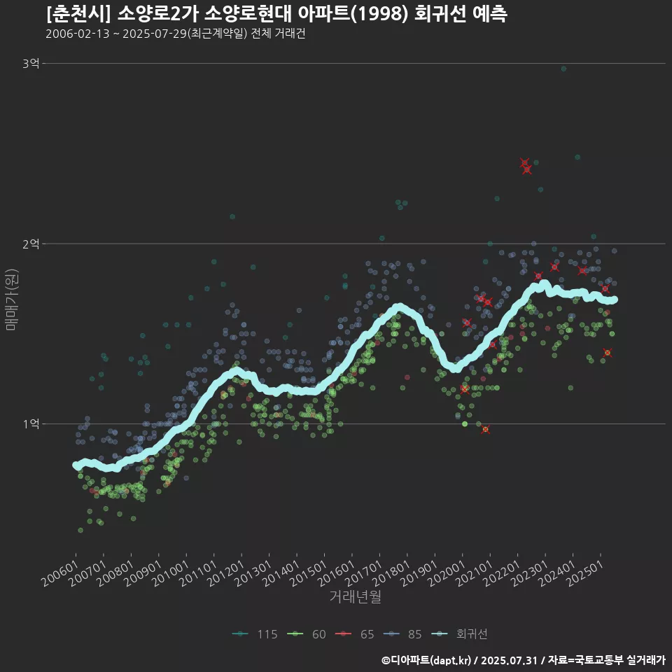 [춘천시] 소양로2가 소양로현대 아파트(1998) 회귀선 예측