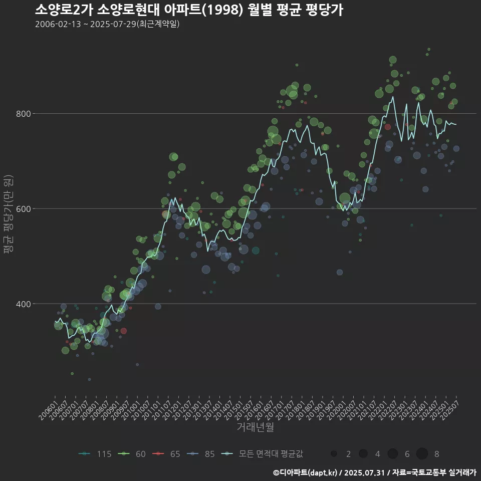 소양로2가 소양로현대 아파트(1998) 월별 평균 평당가