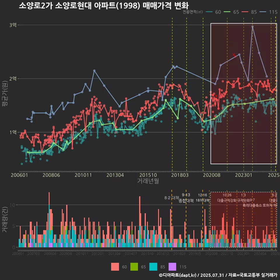 소양로2가 소양로현대 아파트(1998) 매매가격 변화
