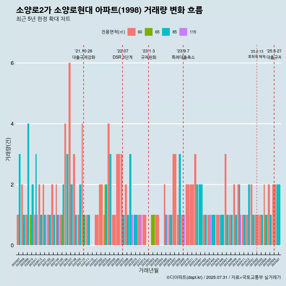 소양로2가 소양로현대 아파트(1998) 거래량 변화 흐름