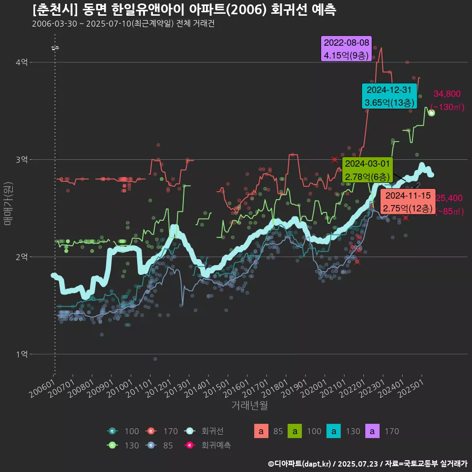 [춘천시] 동면 한일유앤아이 아파트(2006) 회귀선 예측