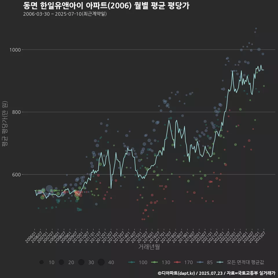 동면 한일유앤아이 아파트(2006) 월별 평균 평당가