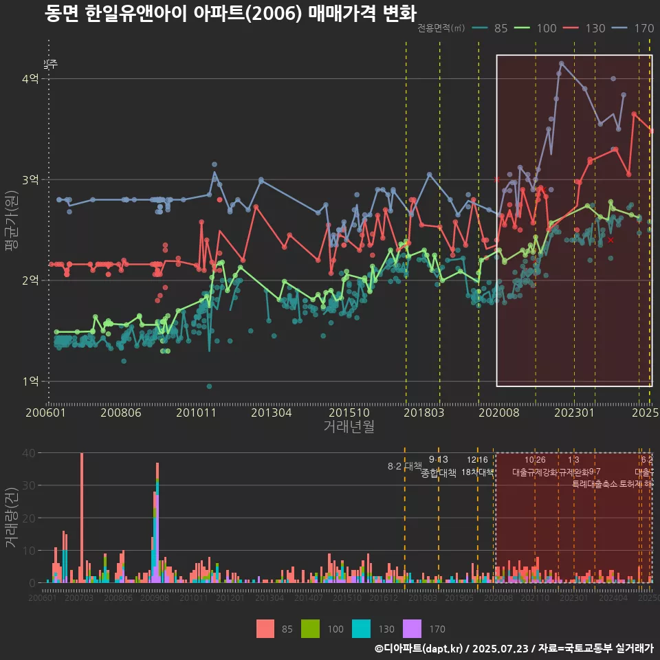 동면 한일유앤아이 아파트(2006) 매매가격 변화