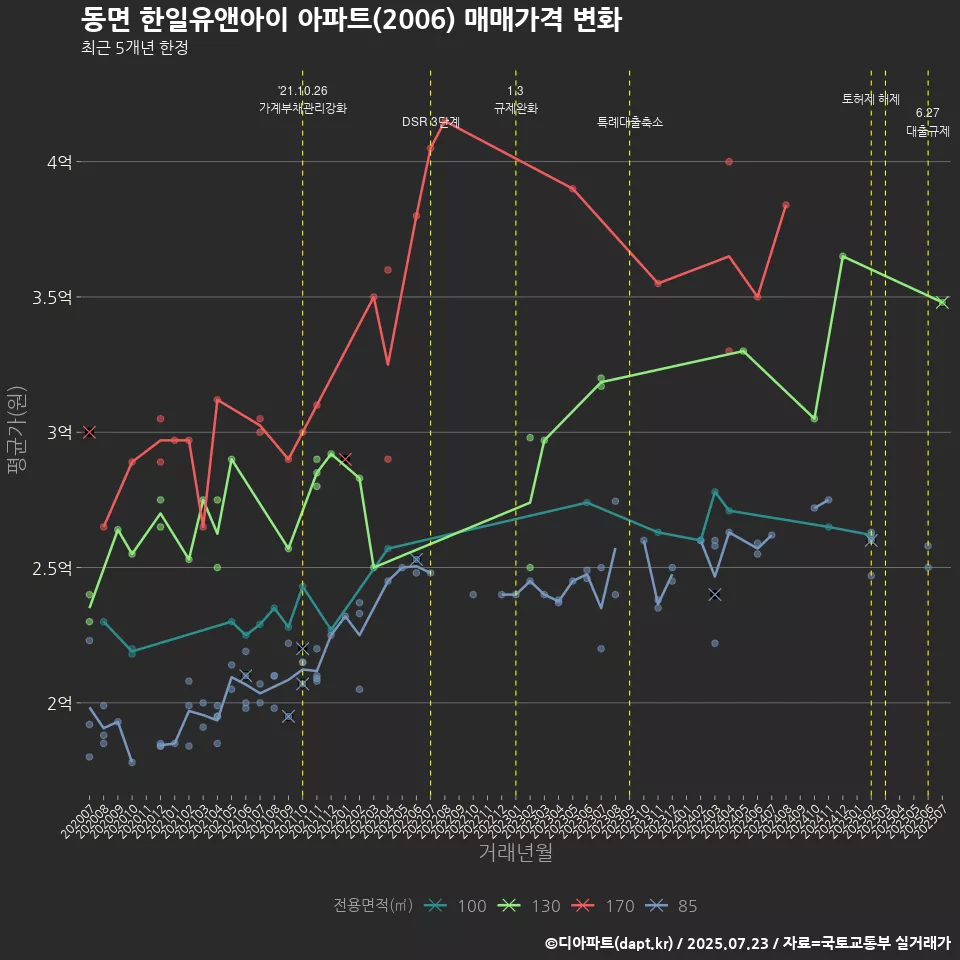 동면 한일유앤아이 아파트(2006) 매매가격 변화