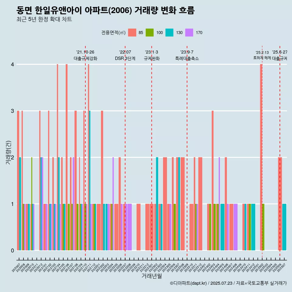 동면 한일유앤아이 아파트(2006) 거래량 변화 흐름